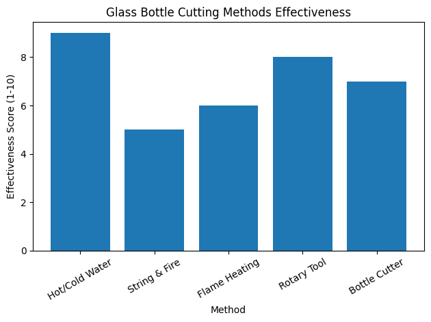 Glass Bottle Cutting Methods Effectiveness